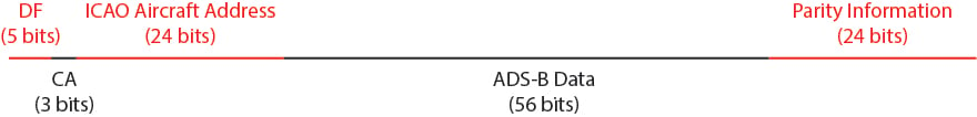 ADS-B Data Format