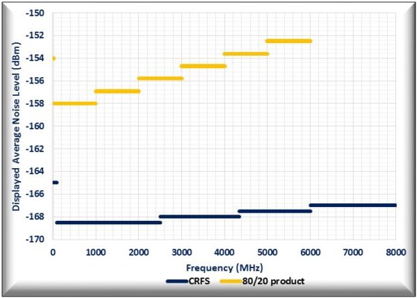 Displayed Average Noise Level Graph