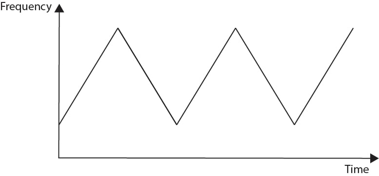 FMCW-Waveform