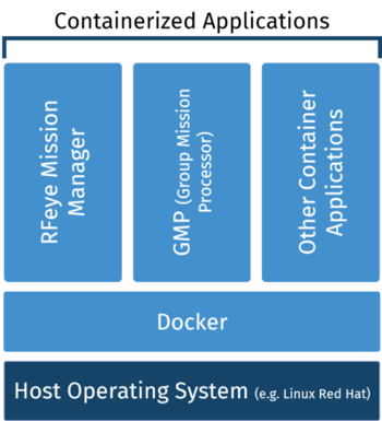 Containerized applications
