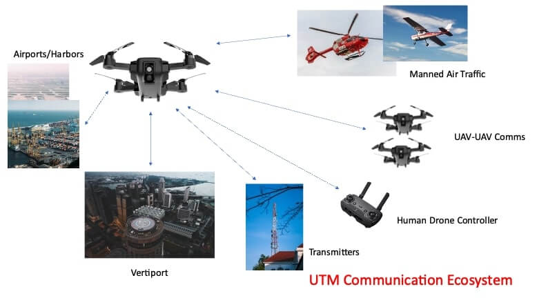 UTM_communication_ecosystem